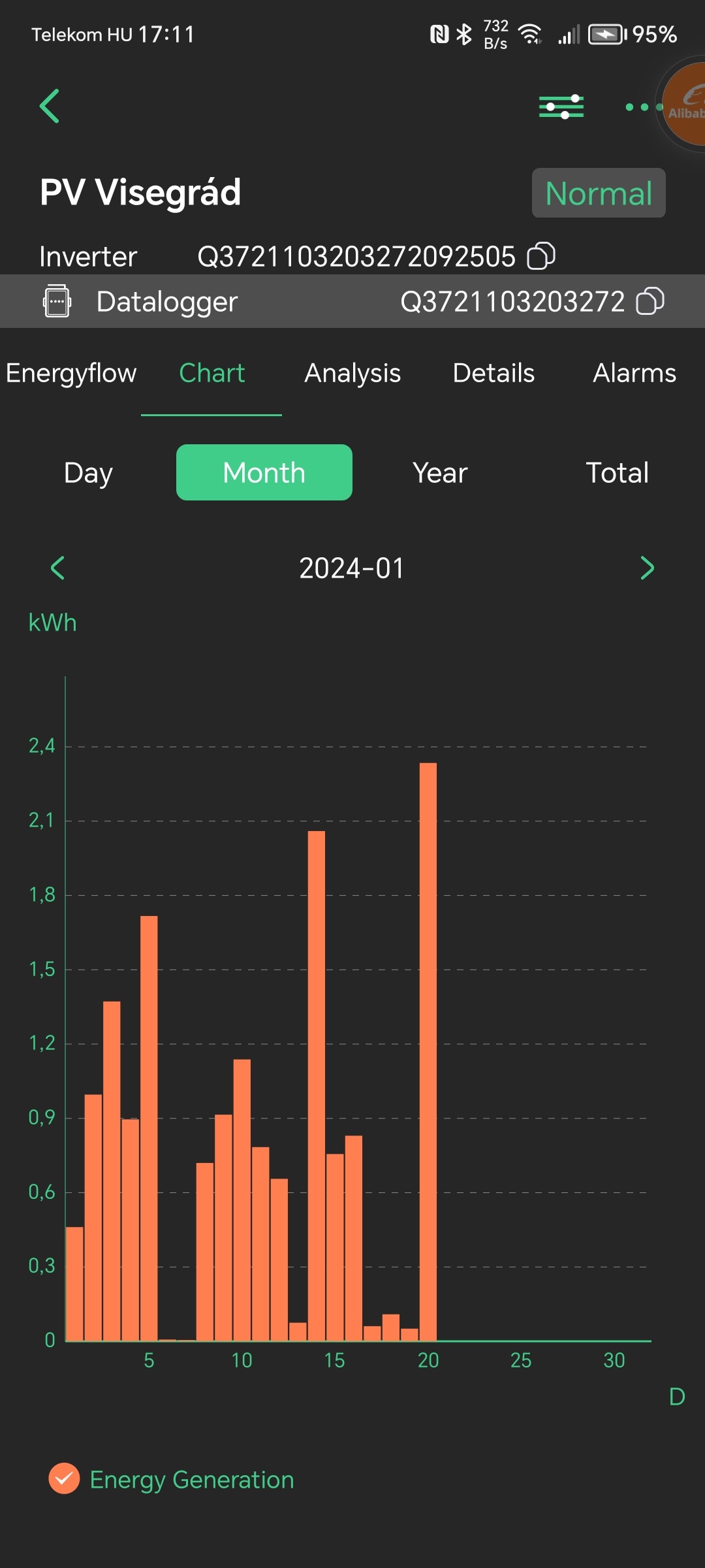 PV-Visegrád kiserőmű 4.1 kWp, Inverter 3,5 kW, 2 x 200 Ah AGM akkumulátor.